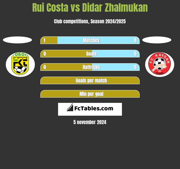 Rui Costa vs Didar Zhalmukan h2h player stats