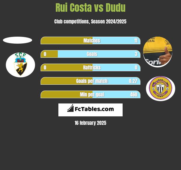 Rui Costa vs Dudu h2h player stats