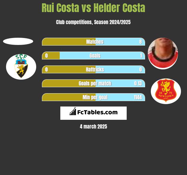 Rui Costa vs Helder Costa h2h player stats