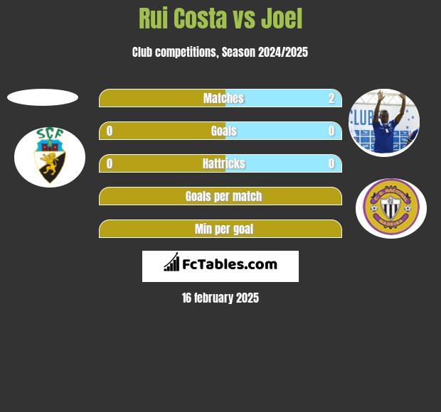 Rui Costa vs Joel h2h player stats