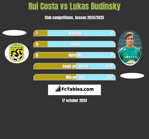 Rui Costa vs Lukas Budinsky h2h player stats