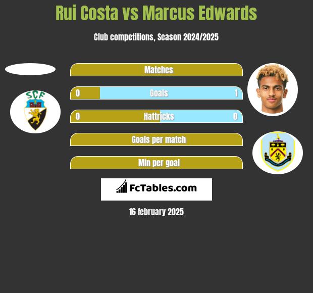 Rui Costa vs Marcus Edwards h2h player stats