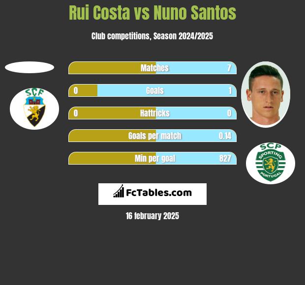 Rui Costa vs Nuno Santos h2h player stats