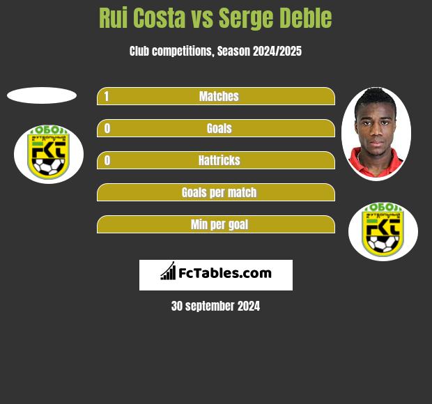 Rui Costa vs Serge Deble h2h player stats