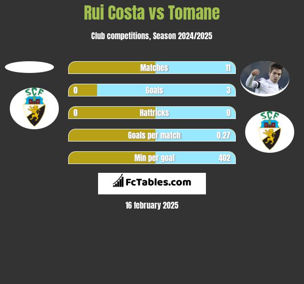 Rui Costa vs Tomane h2h player stats