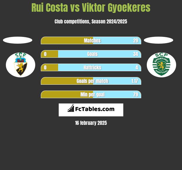 Rui Costa vs Viktor Gyoekeres h2h player stats