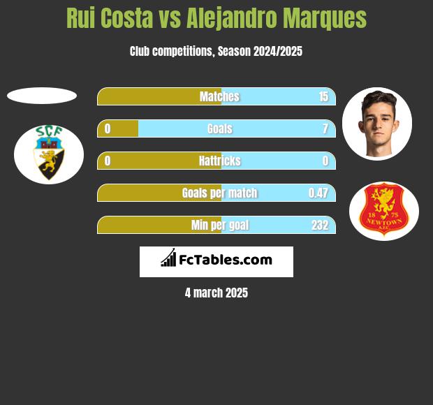 Rui Costa vs Alejandro Marques h2h player stats