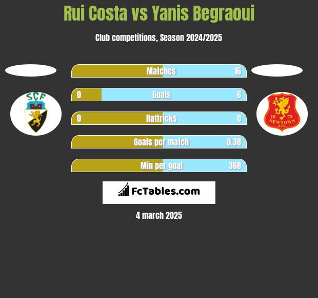 Rui Costa vs Yanis Begraoui h2h player stats