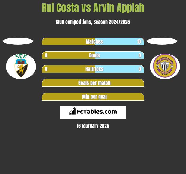 Rui Costa vs Arvin Appiah h2h player stats