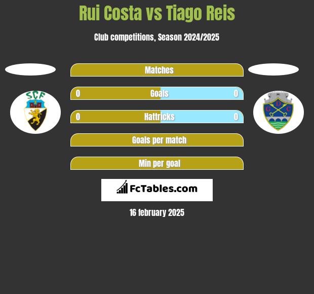 Rui Costa vs Tiago Reis h2h player stats