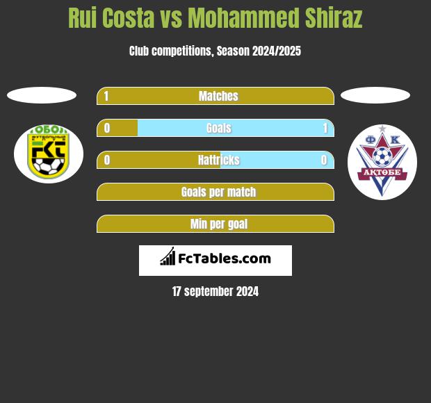 Rui Costa vs Mohammed Shiraz h2h player stats