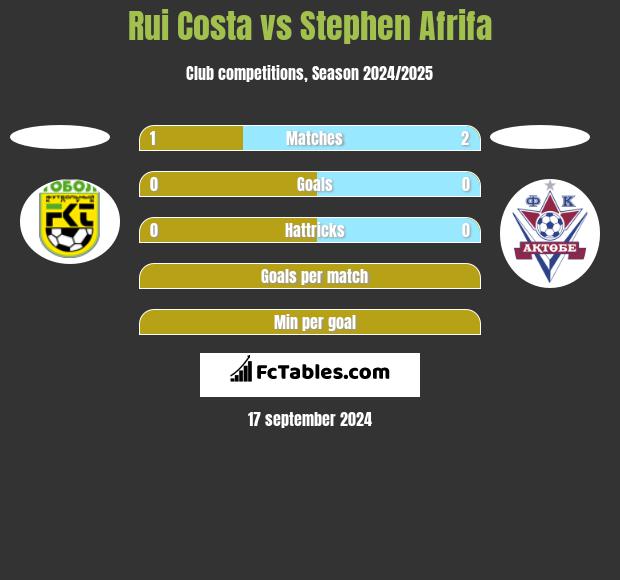 Rui Costa vs Stephen Afrifa h2h player stats