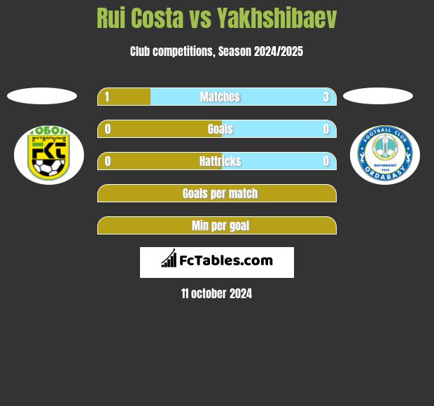 Rui Costa vs Yakhshibaev h2h player stats