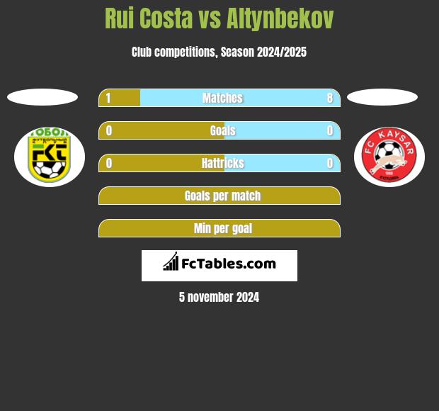 Rui Costa vs Altynbekov h2h player stats