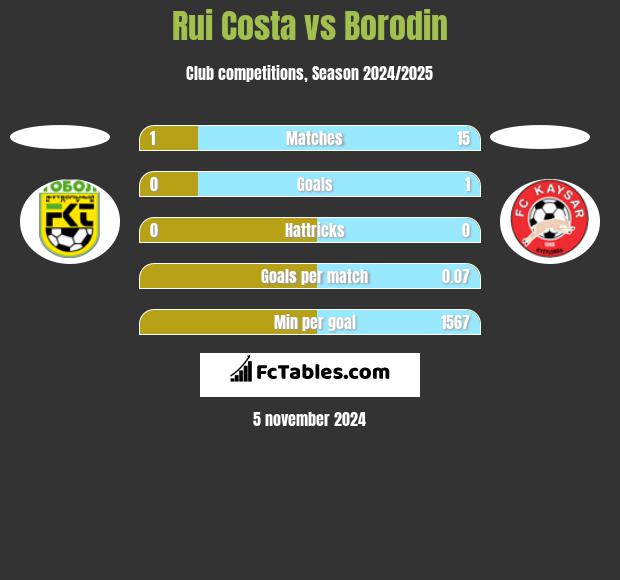 Rui Costa vs Borodin h2h player stats