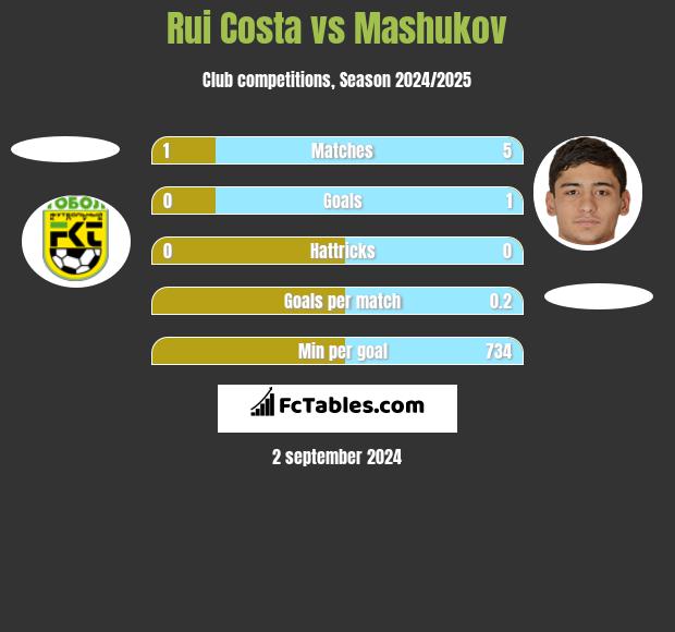 Rui Costa vs Mashukov h2h player stats