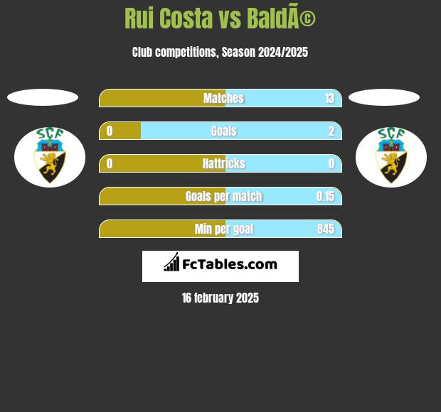 Rui Costa vs BaldÃ© h2h player stats