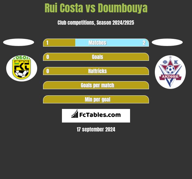 Rui Costa vs Doumbouya h2h player stats