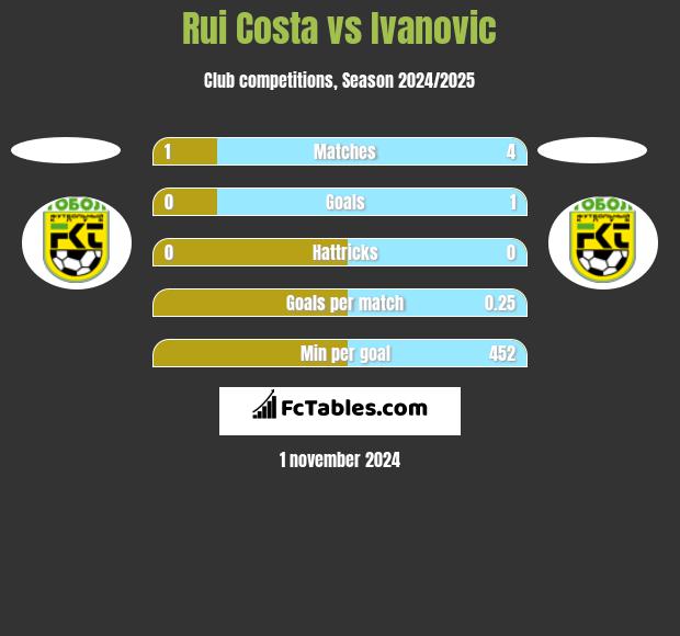 Rui Costa vs Ivanovic h2h player stats