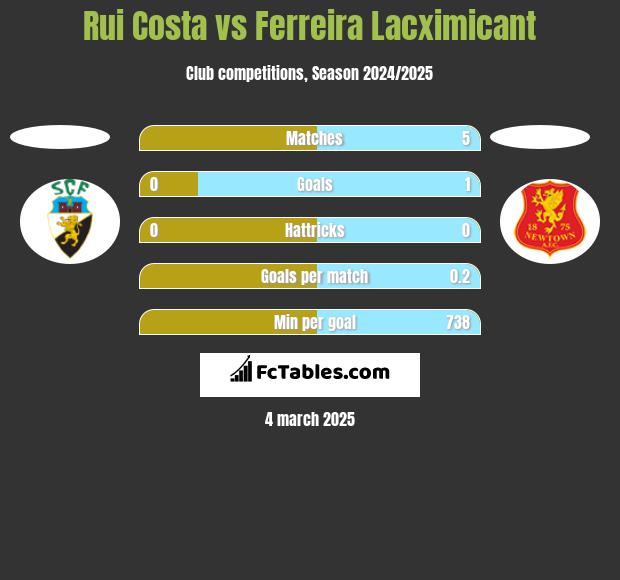 Rui Costa vs Ferreira Lacximicant h2h player stats