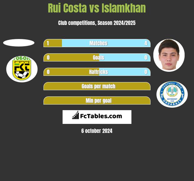 Rui Costa vs Islamkhan h2h player stats