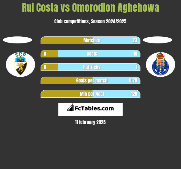 Rui Costa vs Omorodion Aghehowa h2h player stats