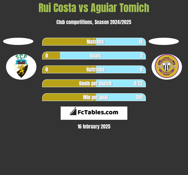 Rui Costa vs Aguiar Tomich h2h player stats