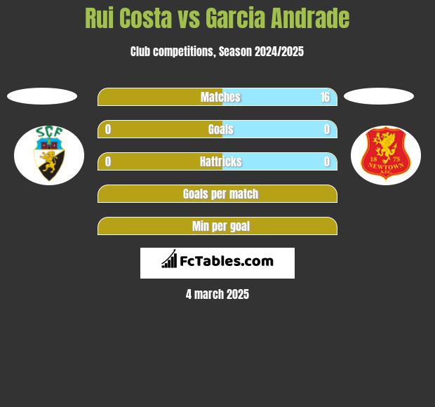 Rui Costa vs Garcia Andrade h2h player stats