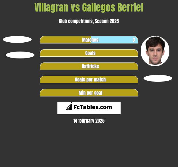 Villagran vs Gallegos Berriel h2h player stats