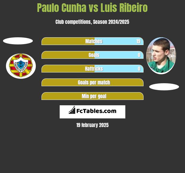 Paulo Cunha vs Luis Ribeiro h2h player stats