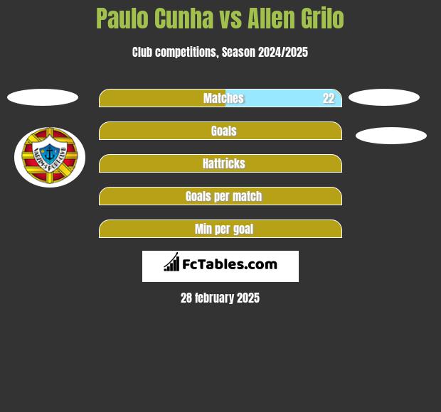 Paulo Cunha vs Allen Grilo h2h player stats