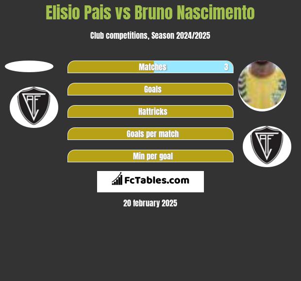 Elisio Pais vs Bruno Nascimento h2h player stats