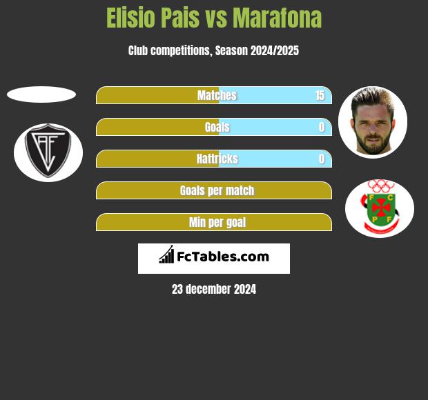 Elisio Pais vs Marafona h2h player stats