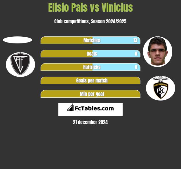 Elisio Pais vs Vinicius h2h player stats