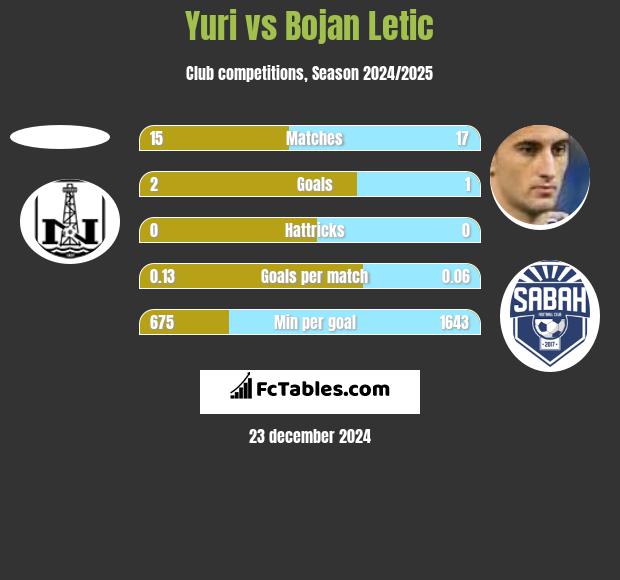 Yuri vs Bojan Letic h2h player stats