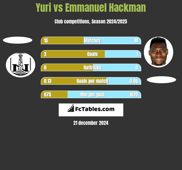 Yuri vs Emmanuel Hackman h2h player stats