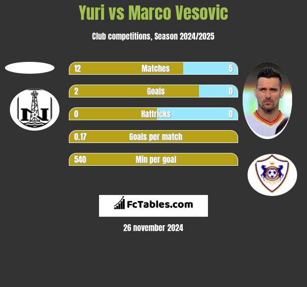 Yuri vs Marco Vesovic h2h player stats