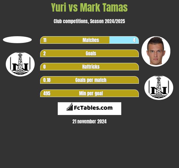 Yuri vs Mark Tamas h2h player stats