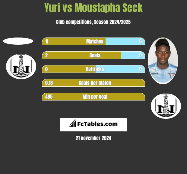 Yuri vs Moustapha Seck h2h player stats