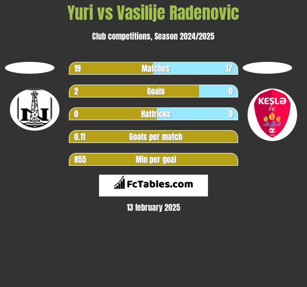 Yuri vs Vasilije Radenovic h2h player stats