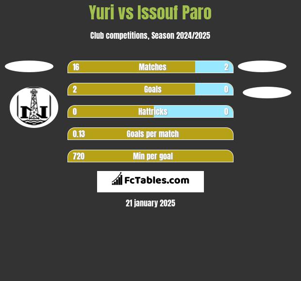 Yuri vs Issouf Paro h2h player stats