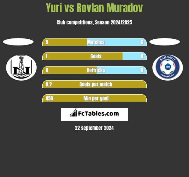 Yuri vs Rovlan Muradov h2h player stats