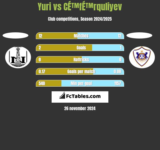 Yuri vs CÉ™fÉ™rquliyev h2h player stats