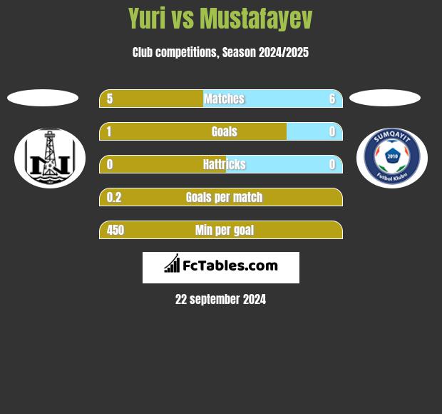 Yuri vs Mustafayev h2h player stats