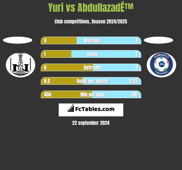 Yuri vs AbdullazadÉ™ h2h player stats