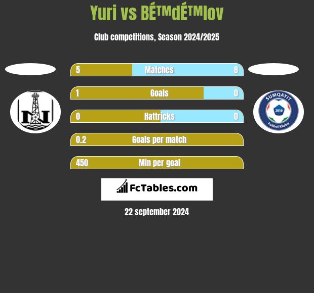 Yuri vs BÉ™dÉ™lov h2h player stats