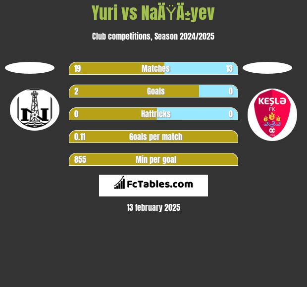 Yuri vs NaÄŸÄ±yev h2h player stats