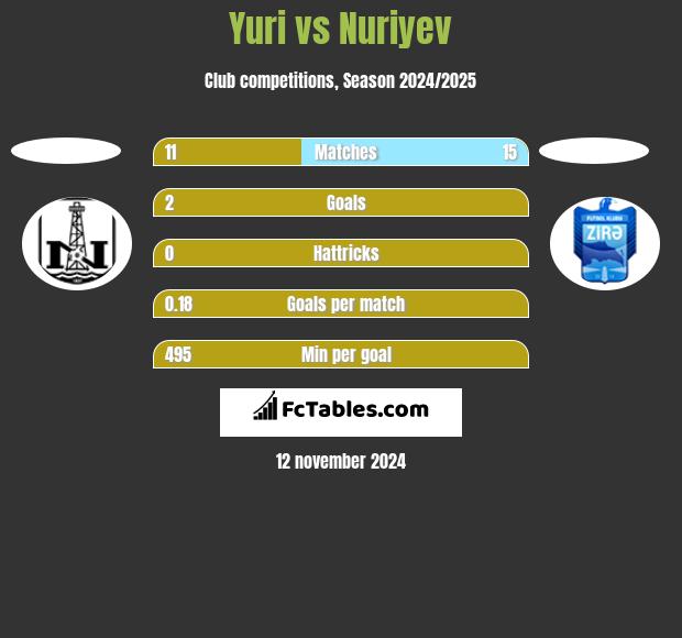 Yuri vs Nuriyev h2h player stats