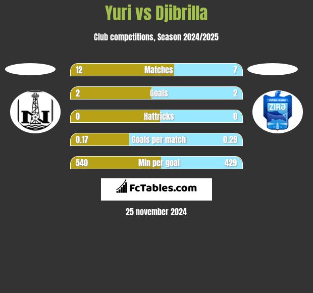 Yuri vs Djibrilla h2h player stats