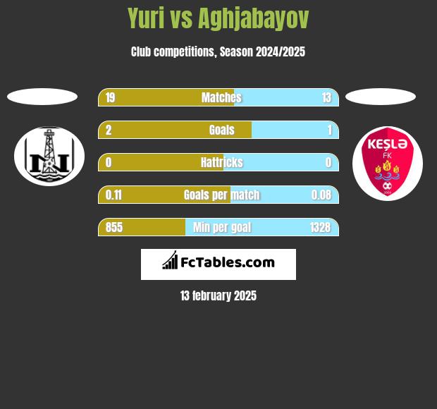 Yuri vs Aghjabayov h2h player stats